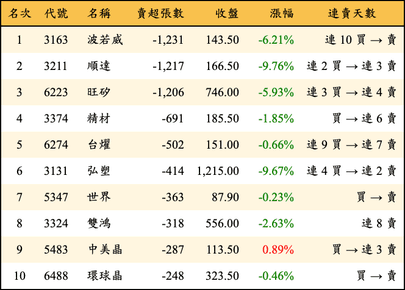 上櫃：投信當日賣超張數排行榜