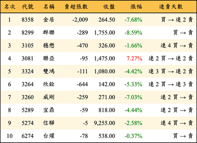 上櫃：券商當日賣超金額排行榜