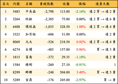 上櫃：投信當日賣超張數排行榜