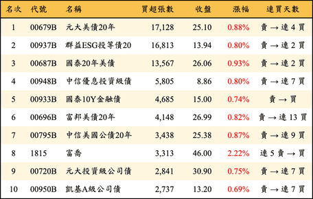 上櫃：外資當日買超張數排行榜