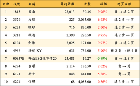 上櫃：三大法人當日買超金額排行榜