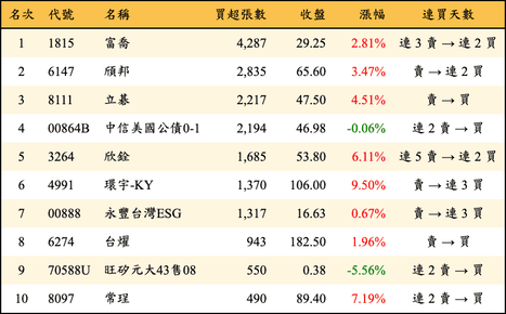 上櫃：三大法人當日買超張數排行榜