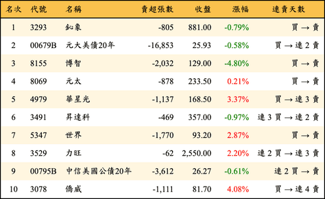 上櫃：外資當日賣超金額排行榜