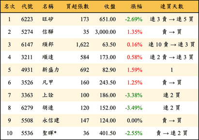 上櫃：投信當日買超金額排行榜