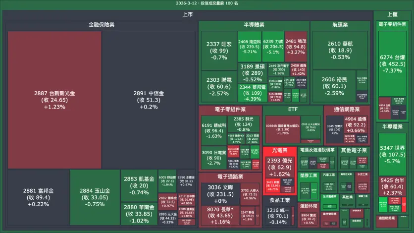2026-3-12：投信成交量、買賣超與漲跌幅