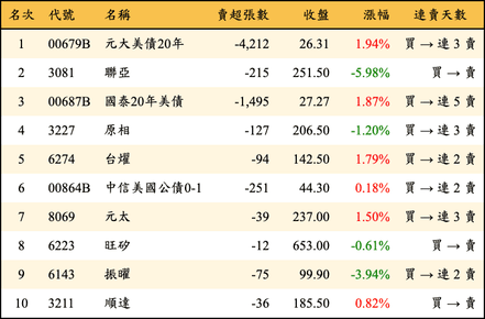 上櫃：券商當日賣超金額排行榜
