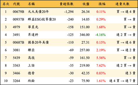 上櫃：券商當日賣超張數排行榜