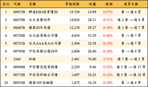 上櫃：三大法人當日買超張數排行榜