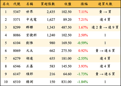 上櫃：投信當日買超張數排行榜