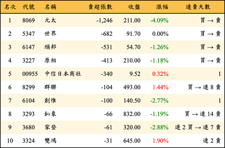 上櫃：投信當日賣超張數排行榜