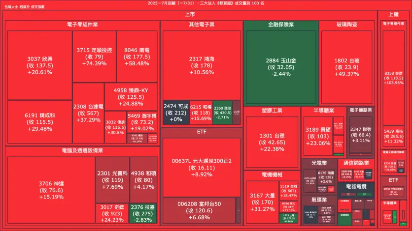 2025－7月回顧：三大法人《都買超》《都賣超》