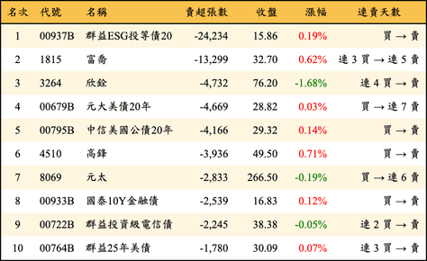 上櫃：外資當日賣超張數排行榜