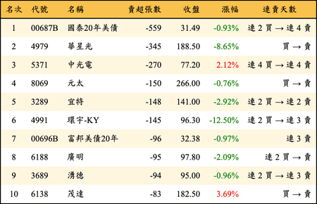 上櫃：券商當日賣超張數排行榜