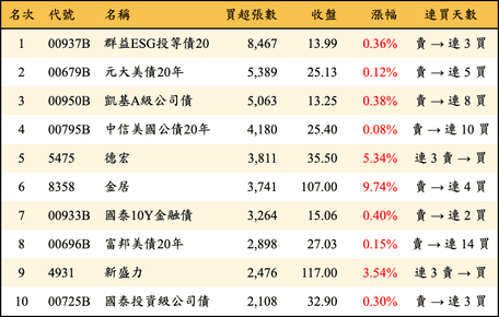 上櫃：外資當日買超張數排行榜