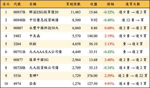 上櫃：外資當日買超張數排行榜