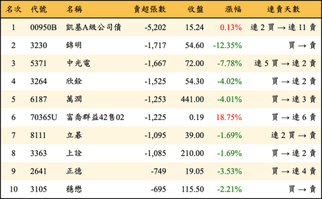 上櫃：三大法人當日賣超張數排行榜