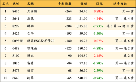 上櫃：券商當日賣超張數排行榜