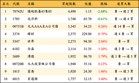 上櫃：三大法人當日買超張數排行榜