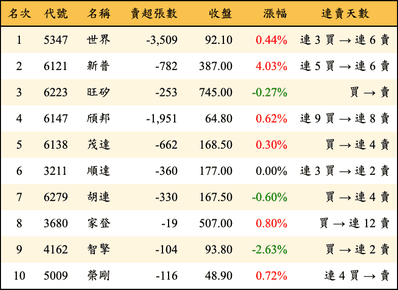 上櫃：投信當日賣超金額排行榜