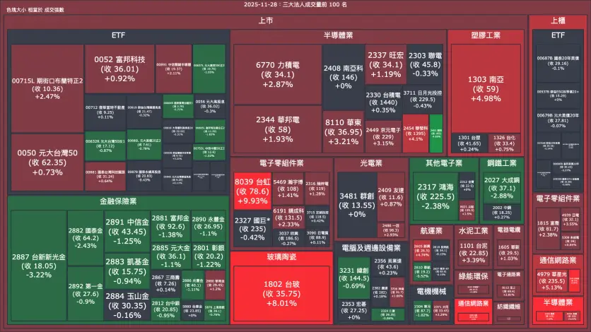 2025-11-28：三大法人成交量與買賣超
