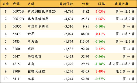 上櫃：三大法人當日賣超張數排行榜