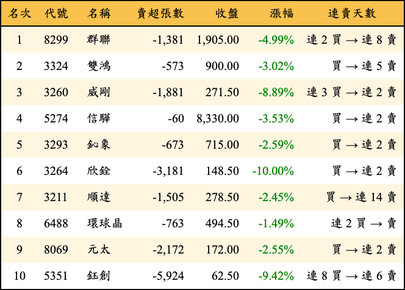 上櫃：三大法人當日賣超金額排行榜