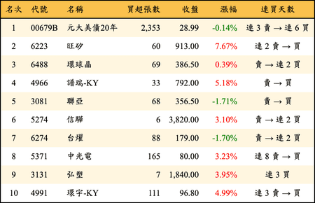 上櫃：券商當日買超金額排行榜