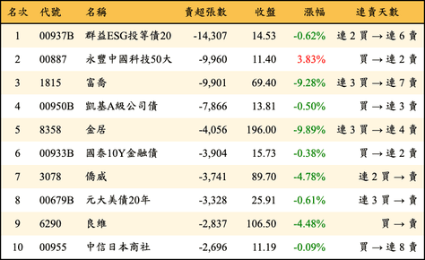 上櫃：三大法人當日賣超張數排行榜
