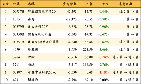 上櫃：外資當日賣超張數排行榜