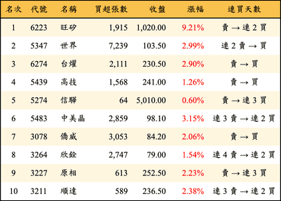 上櫃：三大法人當日買超金額排行榜
