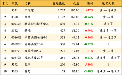上櫃：券商當日買超張數排行榜