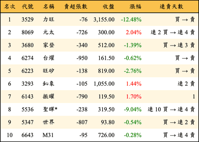 上櫃：投信當日賣超金額排行榜