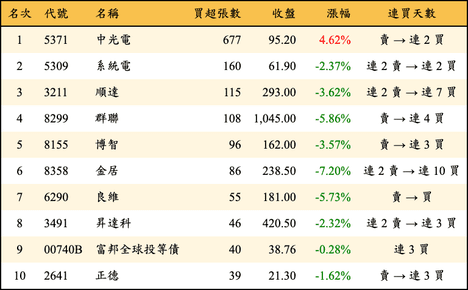 上櫃：券商當日買超張數排行榜