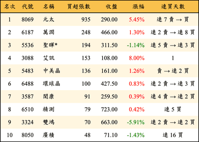 上櫃：投信當日買超張數排行榜