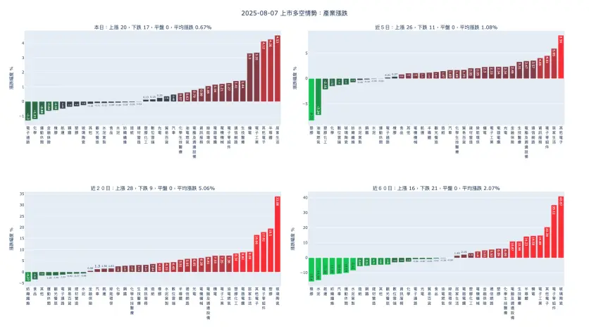 2025-08-07：產業漲跌及漲跌幅家數統計