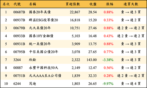 上櫃：外資當日買超張數排行榜
