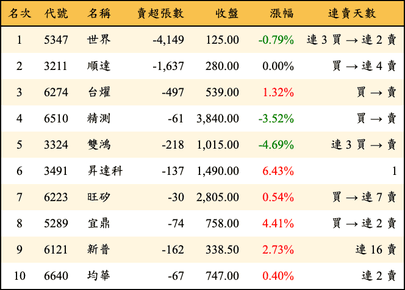 上櫃：投信當日賣超金額排行榜