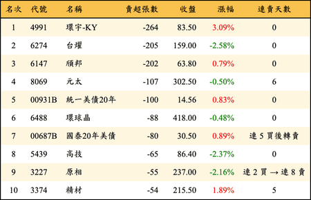 上櫃：券商當日賣超張數排行榜