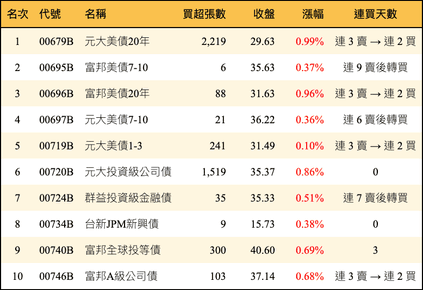 外資買超張數：上櫃前 100 名