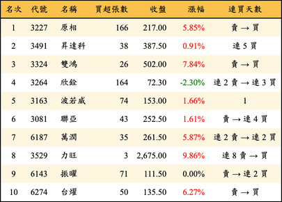上櫃：券商當日買超金額排行榜
