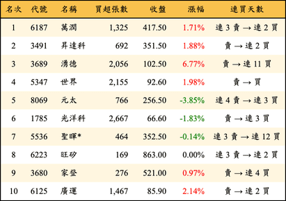 上櫃：外資當日買超金額排行榜