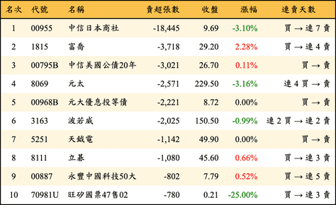上櫃：三大法人當日賣超張數排行榜