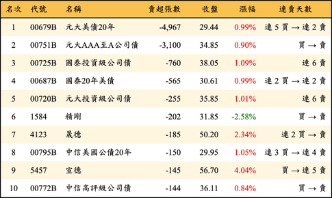 上櫃：券商當日賣超張數排行榜