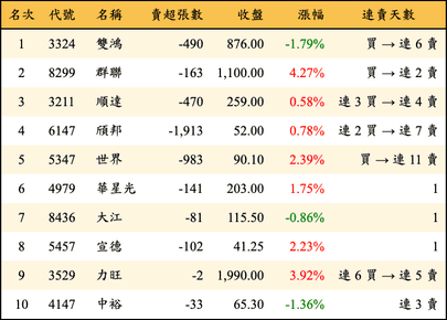 上櫃：投信當日賣超金額排行榜