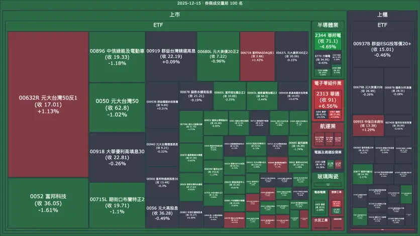 2025-12-15：券商成交量、買賣超與漲跌幅