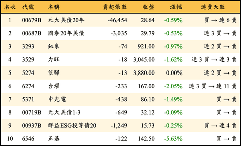 上櫃：券商當日賣超金額排行榜