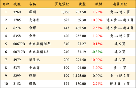上櫃：券商當日買超張數排行榜