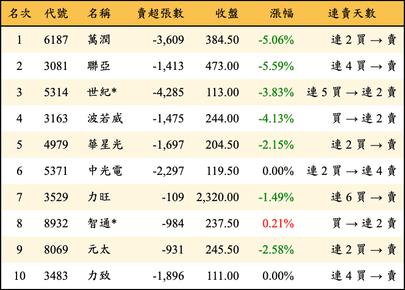上櫃：三大法人當日賣超金額排行榜