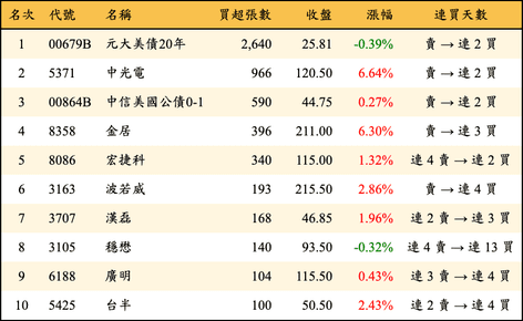 上櫃：券商當日買超張數排行榜