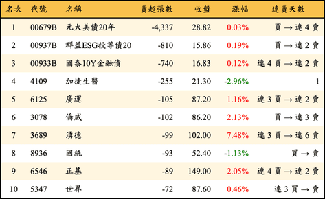 上櫃：券商當日賣超張數排行榜